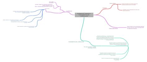 Elementos Fuentes Y Fundamentos Del Curriculum Coggle Diagram