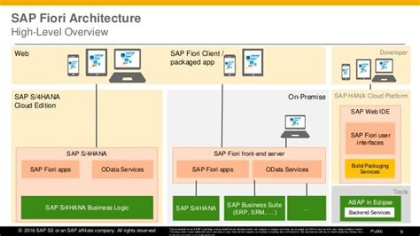 Sap Fiori Ux Architecture For S4h