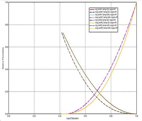 Effect Of Steam Injection On Liquid Gas Relative Permeability Curve