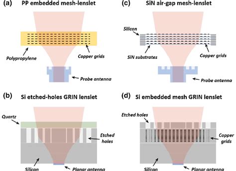 Four Types Of Lenslet Arrays Based On Metamaterials A In The