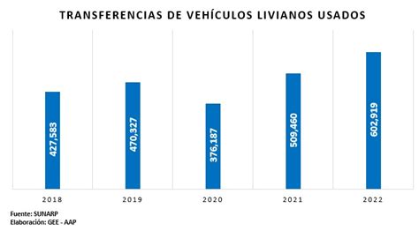 Venta De Vehículos Seminuevos En El Perú Cerró El 2022 Con Avance De 18