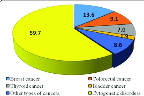 (abstract P61) Types of biospecimens collected at CBU (2008-2015 ...