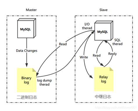 搭建mysql主从架构 切换及原理说明mysql主备切换原理 Csdn博客