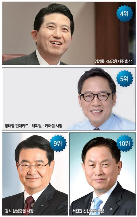 금융 Ceo 50人 금융 Ceo 50인은 누구연임 성공한 한동우신한금융지주 회장 첫 1위 네이트 뉴스