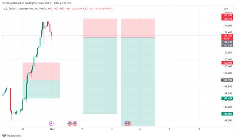 Oanda Usdjpy Chart Image By Mlrc Tradingview