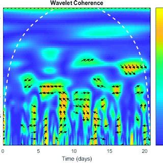 Wavelet Coherence Analysis Of The Electric Current Signal Of Mfc And