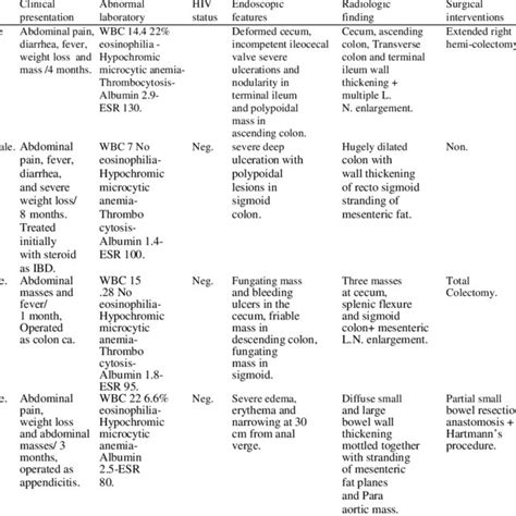 Clinical Laboratory Radiological And Endoscopic Features Of Four