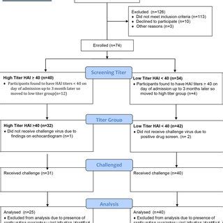 Disease Severity Measures In High And Low Nai Titer Groups Symptom