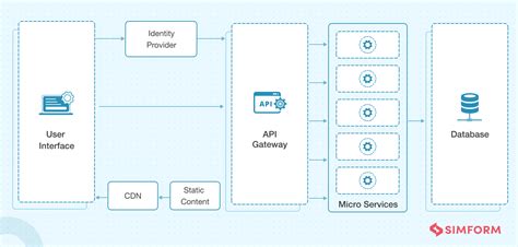 An Ultimate Guide of Web Application Architecture