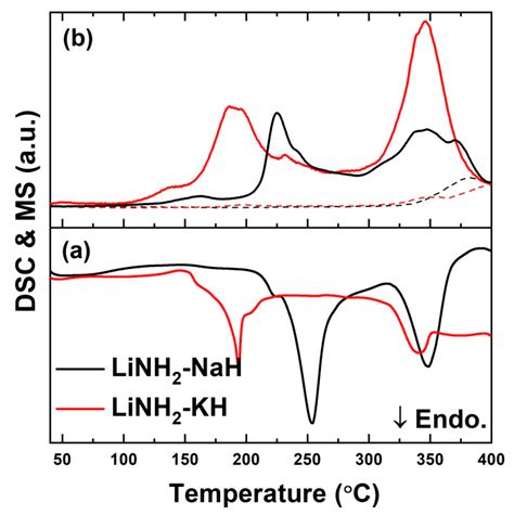 pseudo binary phase diagram  linh mh  na  eutectic mixture