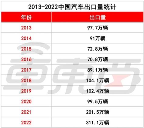 国外卖得最好的11家中国车企，比亚迪只排第十界面新闻 · Jmedia