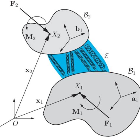 Schematic Of Two Rigid Bodies B 1 And B 2 Which Are Connected By An