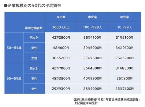 【画像】50代の人の平均給与はいくら？ 学歴や会社規模別でどれくらいの差がある？ 3 4 ライブドアニュース