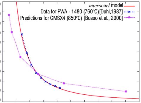 Comparison Between Experimental Data In The Form Of Precipitate Size