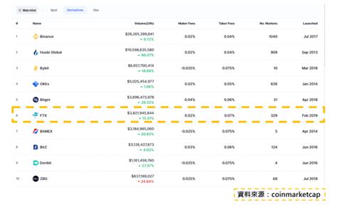 Ftx交易所介紹：600種加密貨幣、美股憑證任你買賣、手續費、安全性完整攻略附開戶優惠 懶人經濟學