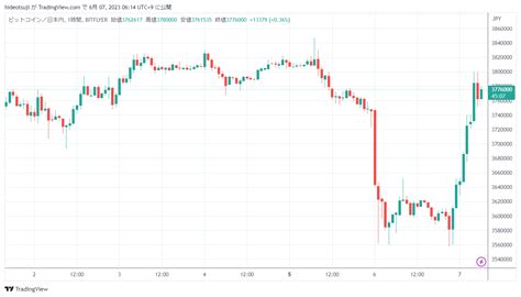 【ビットコイン価格ニュース】前日比（終値－272％。今日こそ400万円を突破するかもしれない Mastand