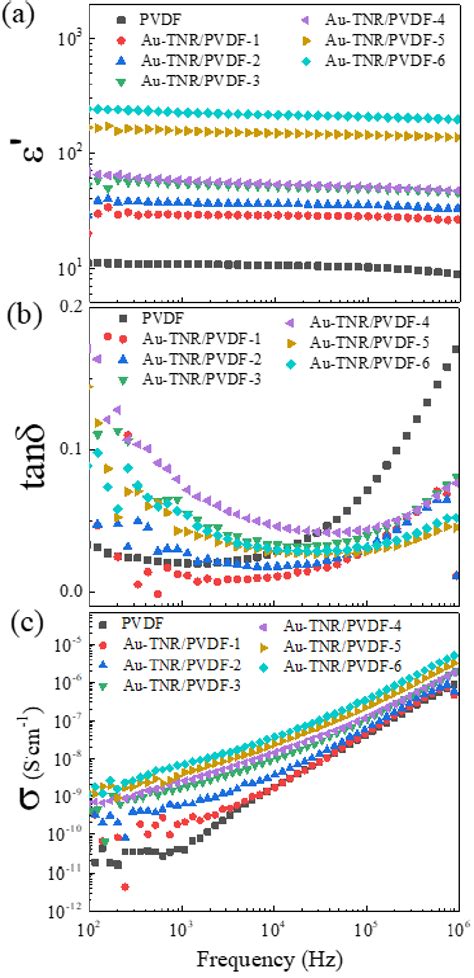 Frequency Dependence Of A B Tan And C For Nanocomposites