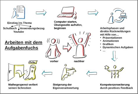 Aufgabenfuchs Mathematik Konzept