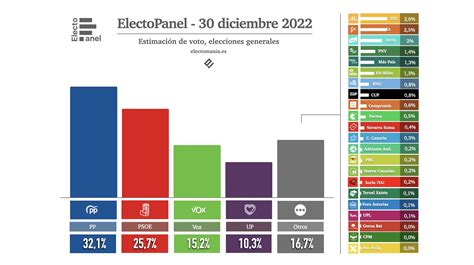 Em Electomania Es On Twitter Electopanel Dic Ltimo De