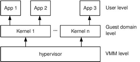 Architecture of a Type-I Virtual Machine Monitor | Download Scientific ...