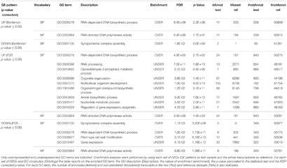 Frontiers Ovule Gene Expression Analysis In Sexual And Aposporous