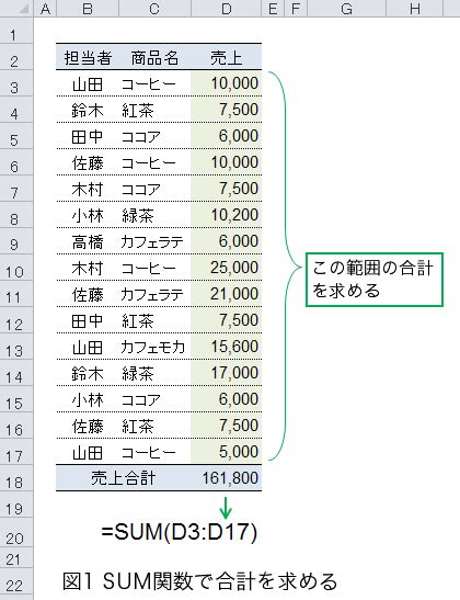 Excel関数 Sum関数で指定した範囲の合計を求める