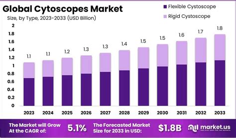 Cystoscope Market Set To Reach Us 18 Billion By 2033