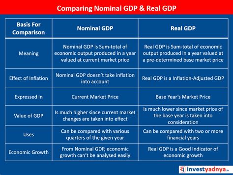 Nominal And Real Gdp 2 Gdp Measures Yadnya Investment Academy