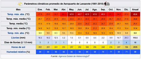 Lanzarote Weather - forecast and general climate | Ocio Lanzarote