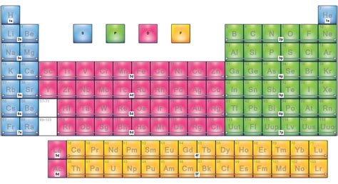 Outer Orbital Block Periodic Table Science Notes And Projects