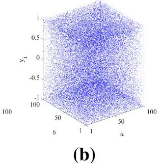 The 2D LSMs Bifurcation Diagrams Of A Output X And B Output Y And Its