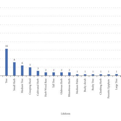 The life form of different plant species. | Download Scientific Diagram