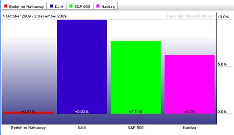 Berkshire Hathaway: A Halfhearted Performance (NYSE:BRK.A) | Seeking Alpha