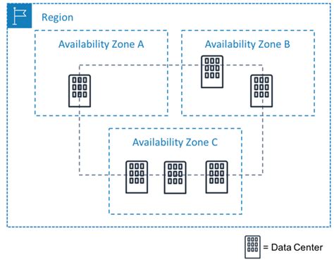 Amazon Aws Regions