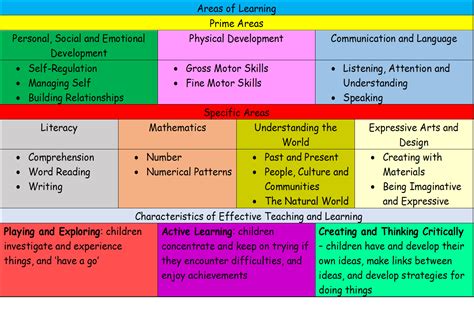 Eyfs Characteristics Of Effective Learning Price Sale Brunofuga Adv Br