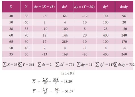 Solved Example Problems For Regression Analysis Maths