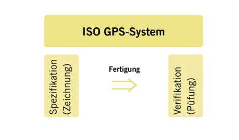 Iso Gps Flashcards Quizlet