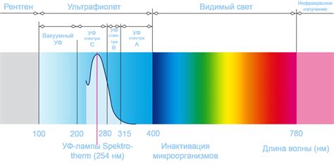 УФ технологии