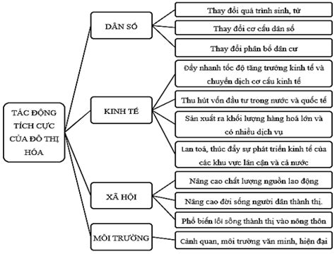 Vẽ sơ đồ khái quát sự tác động tích cực và tiêu cực của đô thị hoá đến