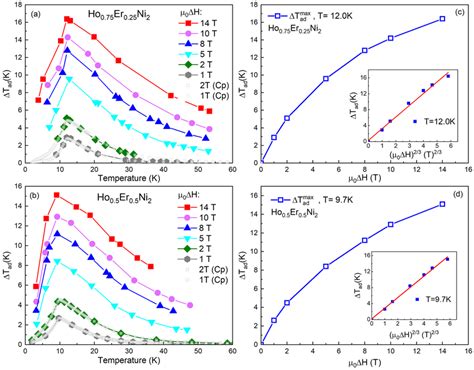 Temperature dependences of the adiabatic temperature change, ΔT ad , as ... 