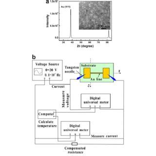 A X Ray Diffraction Of 200 Nm Thick Au Film B Schematic Diagram Of