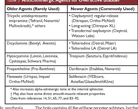 Table 4 From An Overview Of Overactive Bladder And Its Pharmacological