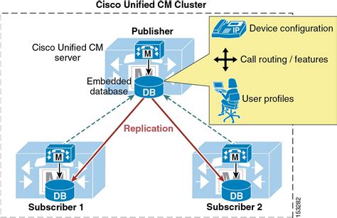 Cisco Unified Communications System 8 X Srnd Ldap Directory Integration [cisco Unified