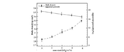 The Effect Of Nano Size ZrO 2 Particles Addition On Densification Of