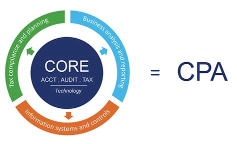 CPA Evolution Model Curriculum FAQs Journal Of Accountancy