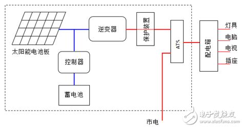 家用式太阳能光伏发电系统的组成部分与系统框图 电子电路图 电子技术资料网站