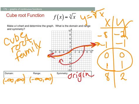 Cube Root Function Math ShowMe