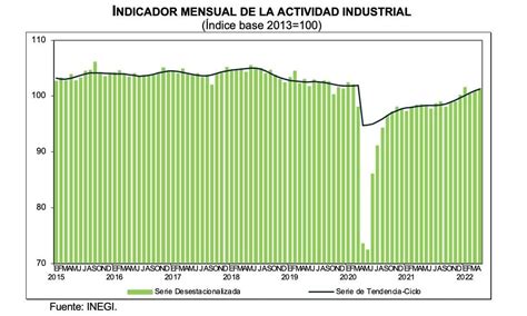 Indicador Mensual De La Actividad Industrial Abril 2022 Colegio De