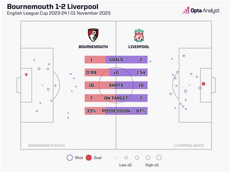 Bournemouth vs Liverpool Prediction | Opta Analyst