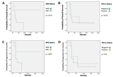 Survival Rates A Median Overall Survival According To Msi Status